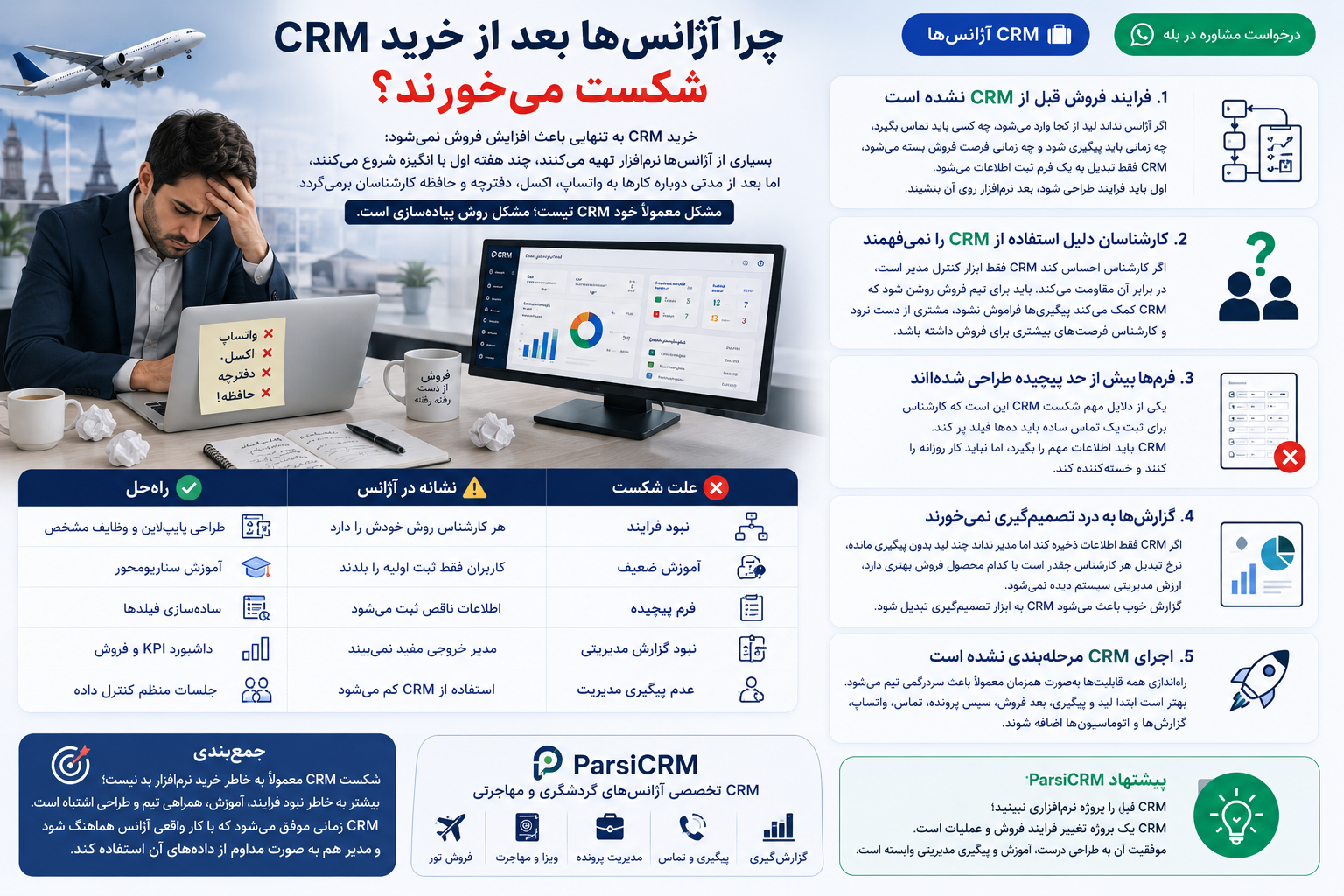 چرا آژانسها بعد از خرید CRM شکست میخورند؟