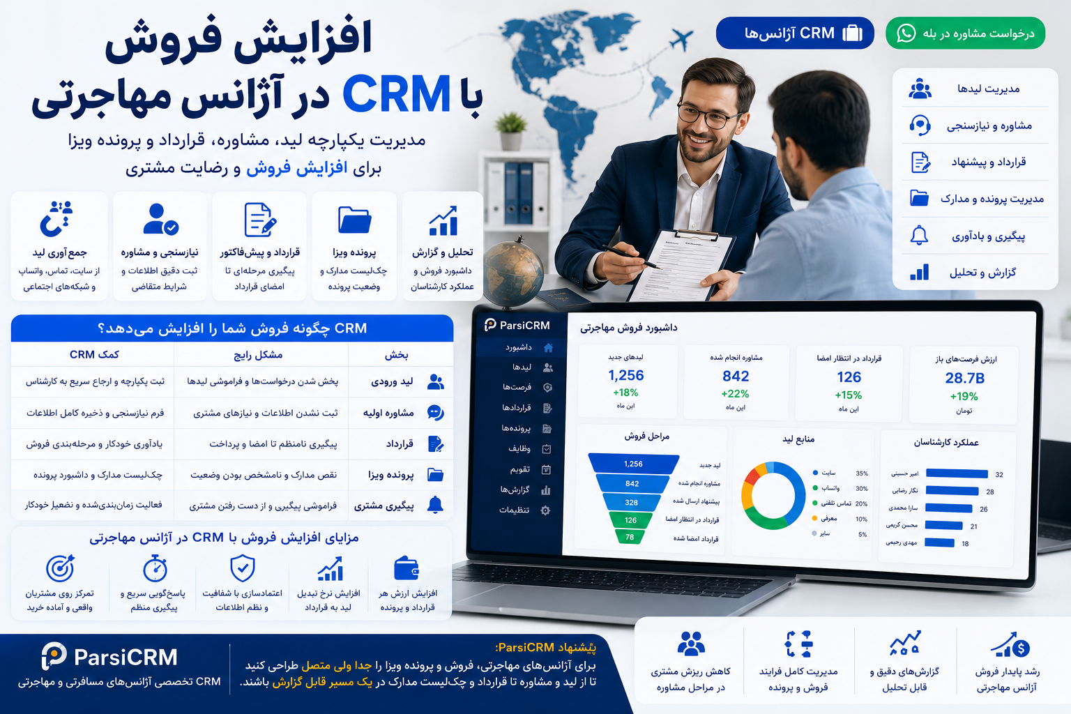 افزایش فروش با CRM در آژانس مهاجرتی